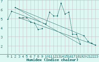 Courbe de l'humidex pour Saint-Brieuc (22)