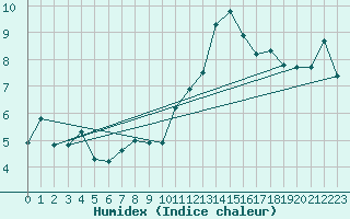 Courbe de l'humidex pour Malbosc (07)