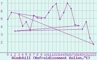 Courbe du refroidissement olien pour Neuchatel (Sw)