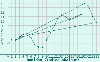 Courbe de l'humidex pour Tthieu (40)