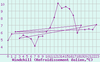 Courbe du refroidissement olien pour Eskdalemuir