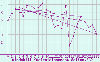 Courbe du refroidissement olien pour Biscarrosse (40)