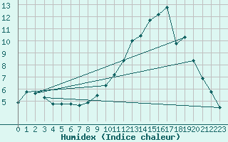 Courbe de l'humidex pour Dolembreux (Be)