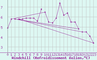 Courbe du refroidissement olien pour Artern