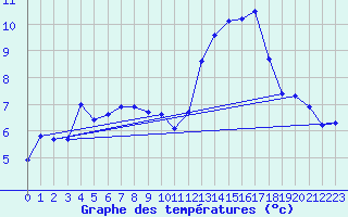 Courbe de tempratures pour Kernascleden (56)