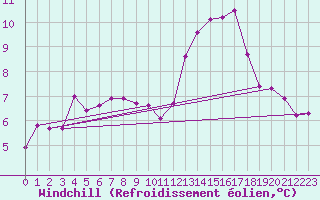 Courbe du refroidissement olien pour Kernascleden (56)