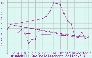 Courbe du refroidissement olien pour Comprovasco