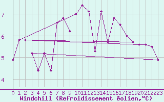 Courbe du refroidissement olien pour Binn