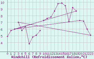 Courbe du refroidissement olien pour Dourbes (Be)