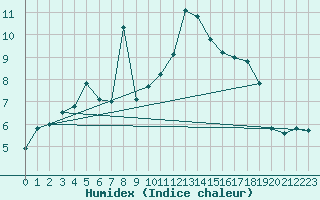 Courbe de l'humidex pour Bitlis