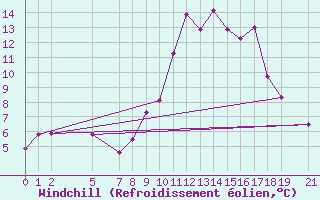 Courbe du refroidissement olien pour Saint-Vrand (69)