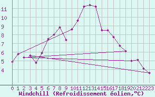 Courbe du refroidissement olien pour Salen-Reutenen