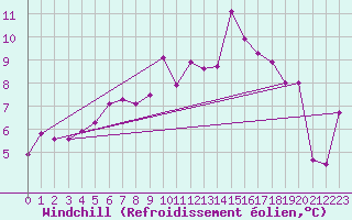 Courbe du refroidissement olien pour Malin Head