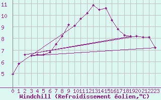 Courbe du refroidissement olien pour C. Budejovice-Roznov