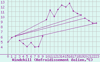 Courbe du refroidissement olien pour Ploeren (56)