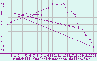 Courbe du refroidissement olien pour Zwettl