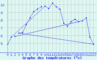 Courbe de tempratures pour Maurs (15)