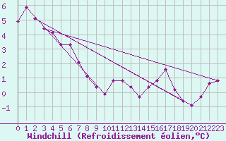 Courbe du refroidissement olien pour Bridel (Lu)