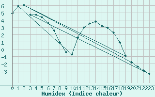 Courbe de l'humidex pour Trgueux (22)