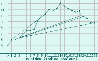 Courbe de l'humidex pour Praha Kbely