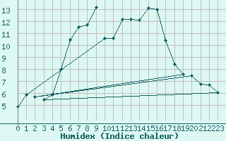 Courbe de l'humidex pour Baisoara