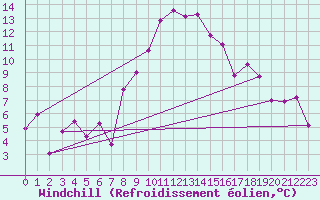 Courbe du refroidissement olien pour Corugea