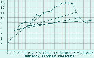 Courbe de l'humidex pour Montlimar (26)