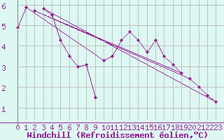 Courbe du refroidissement olien pour Orlans (45)