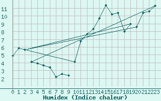 Courbe de l'humidex pour Blois (41)