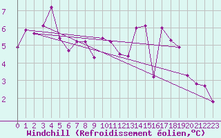 Courbe du refroidissement olien pour Chteau-Chinon (58)