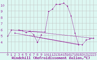 Courbe du refroidissement olien pour Holbeach