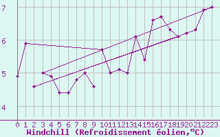 Courbe du refroidissement olien pour Freudenstadt
