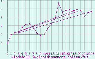 Courbe du refroidissement olien pour Abbeville (80)