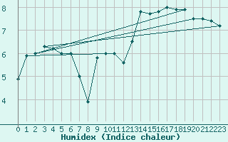 Courbe de l'humidex pour Lyneham