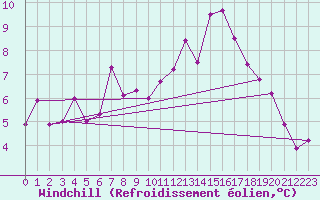 Courbe du refroidissement olien pour Rohrbach
