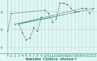 Courbe de l'humidex pour Caen (14)