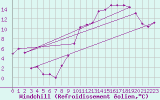 Courbe du refroidissement olien pour Grenoble/St-Etienne-St-Geoirs (38)