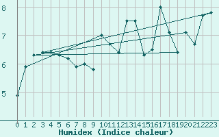 Courbe de l'humidex pour Helgoland