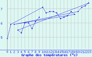 Courbe de tempratures pour Thyboroen