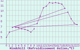 Courbe du refroidissement olien pour Samatan (32)