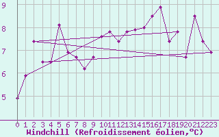 Courbe du refroidissement olien pour Houdelaincourt (55)