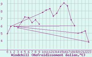 Courbe du refroidissement olien pour Saint-Igneuc (22)