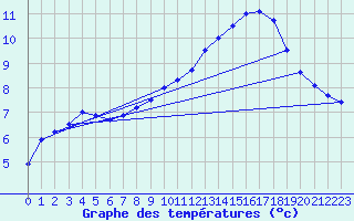 Courbe de tempratures pour La Mothe-Achard (85)