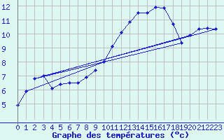 Courbe de tempratures pour Besson - Chassignolles (03)