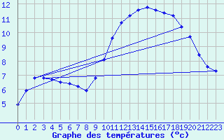 Courbe de tempratures pour Samatan (32)