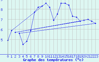Courbe de tempratures pour Cuxhaven