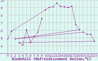 Courbe du refroidissement olien pour Cardinham