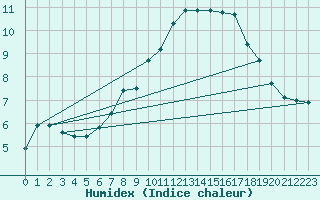 Courbe de l'humidex pour Gavle / Sandviken Air Force Base