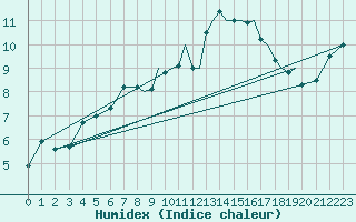 Courbe de l'humidex pour Hawarden