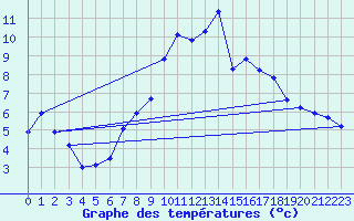 Courbe de tempratures pour Nottingham Weather Centre